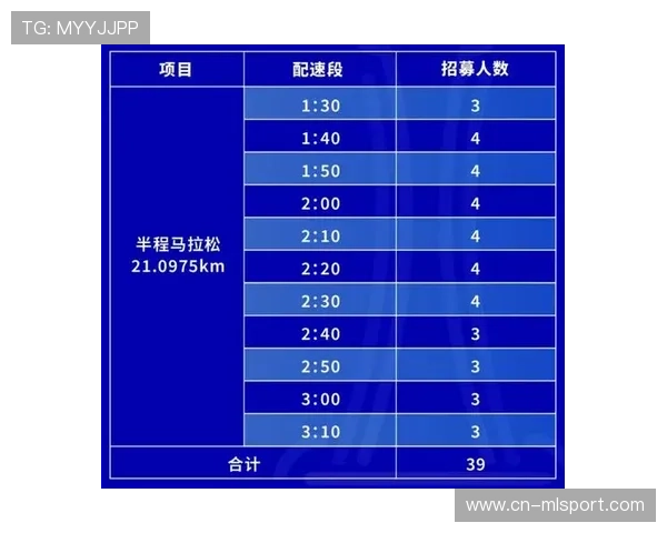 马拉松训练营进行第二阶段配速测试，多人数据达标